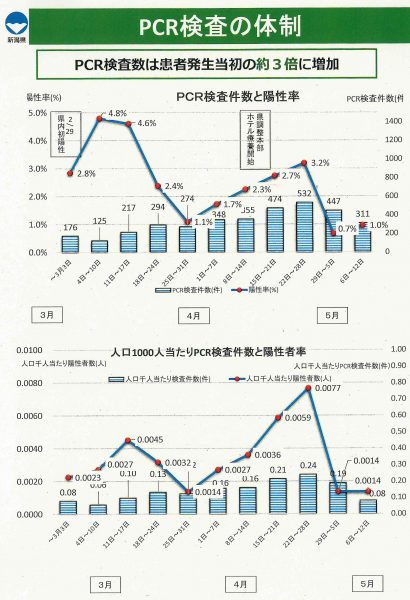 新潟県がPCR検査数、陽性者率などの推移を公表