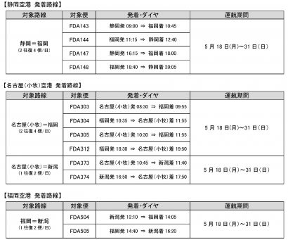 FDAが１８日から名古屋−新潟、福岡−新潟便などの運航を再開