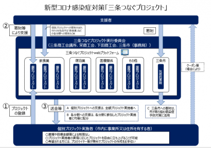 新潟県三条市が「三条つなぐプロジェクト」の寄付募集を延期