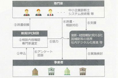 新潟市と新潟IPC財団が企業のデジタル化に関する相談支援をスタート