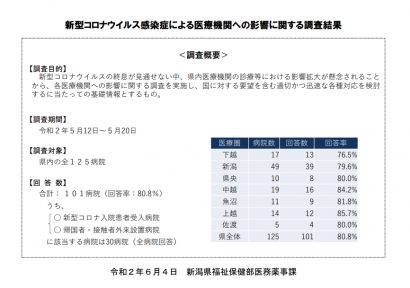 県が「新型コロナウイルス病院影響調査」の結果を公表。風評被害や病院の減収が明らかに