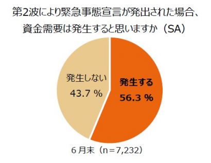 エヌエヌ生命が中小企業経営者に新型コロナに関する調査、第２波の緊急事態宣言発出時の「全従業員出社」最多は新潟