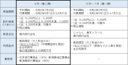 新潟県が県民宿泊割引キャンペーンの充実や新たな日帰りツアーなどの割引支援