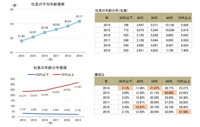 東京商工リサーチが新潟県社長の年齢調査を公表、平均年齢は過去最高の６３．１７歳