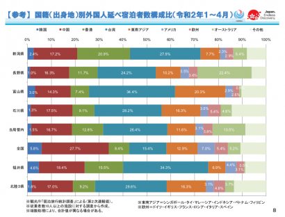 観光庁の宿泊旅行統計調査（北陸信越運輸局管内の４月分）が発表