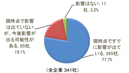 東京商工リサーチ新潟支店が第６回新潟県内企業「新型コロナウイルスに関するアンケート」調査