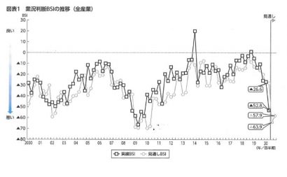 新潟経済社会リサーチセンターが２０２０年上期の新潟県企業動向調査を発表