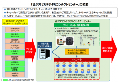 一般送配電事業会社９社がチャット受付対応で連携