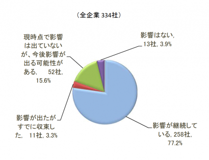 東京商工リサーチ新潟支店が第８回新潟県内企業「新型コロナウイルスに関するアンケート」調査