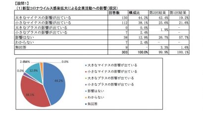 ８割以上の企業に新型コロナの負の影響、新潟商工会議所が第３回アンケートを実施