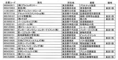 新潟県出身者が社長を務める県外企業は全国に３，９５１人