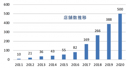 産直ECプラットフォーム「新潟直送計画」の掲載数が５００店舗に到達