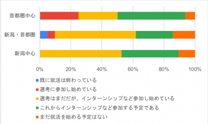 新潟ベースが、新潟にゆかりのある２０２２卒就活生にアンケート調査