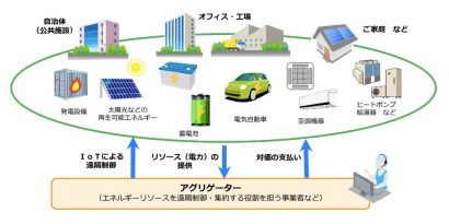 東北電力株式会社など６社が協力し仮想発電所の新たな試みをスタート