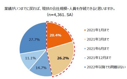 エヌエヌ⽣命保険株式会社（東京都渋谷区）、全国の中小企業経営者を対象に新型コロナウイルス感染症の影響調査