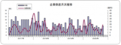 １０月の新潟県の企業倒産件数（負債総額１，０００万円以上）は６件、負債総額は１８億８，７００万円