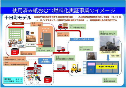 新潟県十日町市に「使用済み紙おむつの燃料化実験施設」が完成