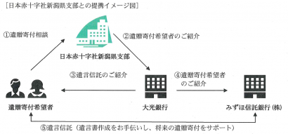 日本赤十字社新潟支部と株式会社大光銀行が遺贈に関する協定を締結