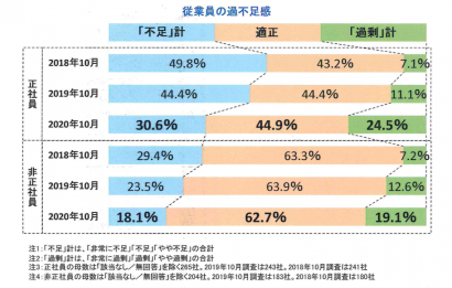 帝国データバンクが「人手不足に対する企業の動向調査（２０２０年１０月）新潟県」を公表