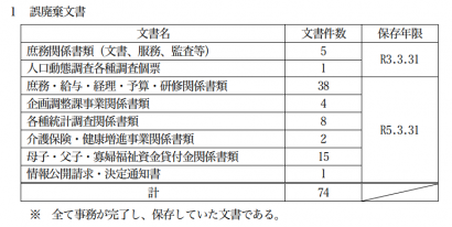 新潟県村上地域振興局健康福祉部で、保存期間が満了していない文書７４件を誤って焼却処分？