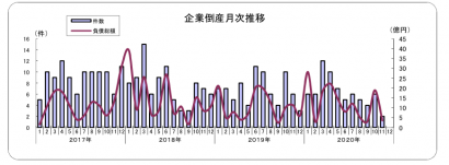 東京商工リサーチ新潟支店、１１月度　新潟県企業倒産状況を公表