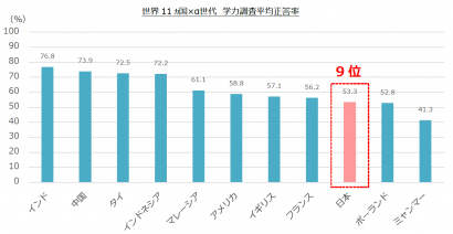 新潟県長岡市から「森塾」を展開する株式会社スプリックスが、世界１１カ国の児童の学力と意識調査を実施