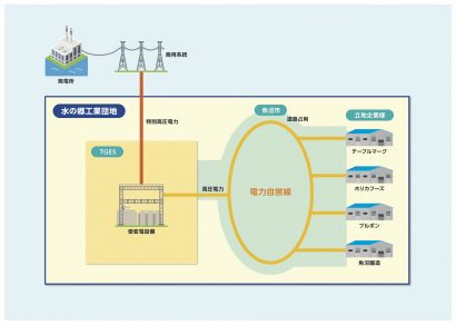 新潟県魚沼市の「水の郷工業団地」に工場を立地する５社が共同で電力供給設備から受電