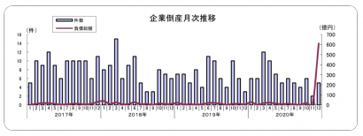 東京商工リサーチ新潟支店が「２０２０年１２月度の新潟県の企業倒産件数」を公表