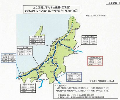 NEXCO東日本、年末年始の高速道路における交通状況（新潟県版）を発表