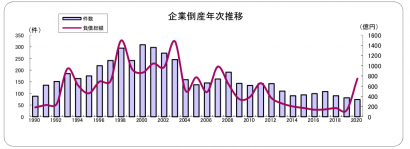 東京商工リサーチが「２０２０年の新潟県の企業倒産件数」を公表