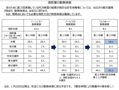 新潟県三条市、新型コロナウイルス患者が確認された三条市消防署（本署）と大崎学園の状況などについて公表