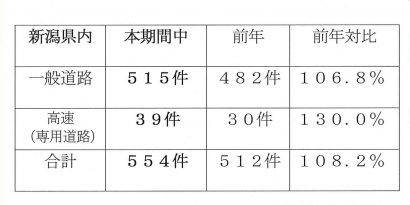 JAF新潟支部、年末年始に新潟県内で実施したロードサービス件数（救援件数）を公表