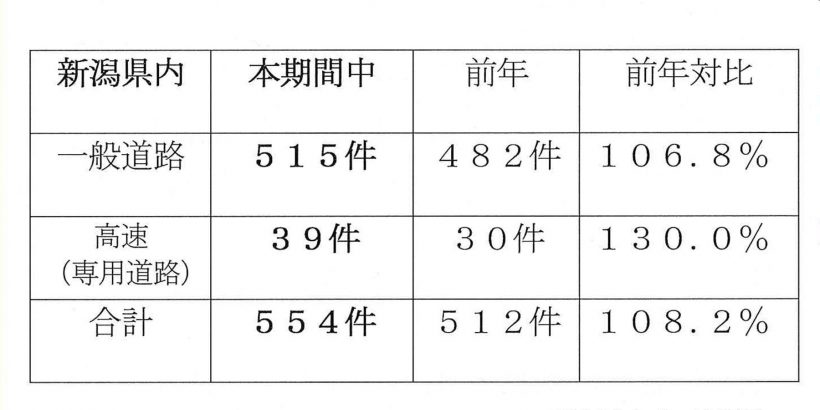 Jaf新潟支部 年末年始に新潟県内で実施したロードサービス件数 救援件数 を公表 新潟県内のニュース にいがた経済新聞