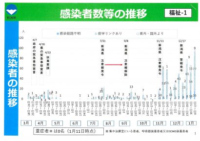 新潟県内複数地域で計１９人の新型コロナウイルス新規感染者を確認