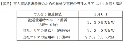 東北電力ネットワーク、電力需給状況改善のため九州電力送配電株式会社から１０万ｋWを受電