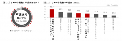 ９割がリモート勤務に「不満」、スノーピークビジネスソリューションズがリモート勤務会社院を対象に調査