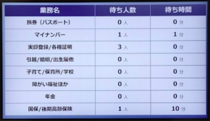 新潟県三条市が市民総合窓口の混雑状況をライブ配信