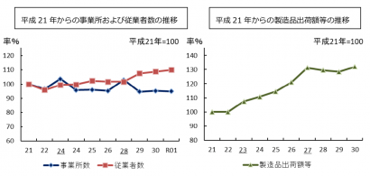 新潟県燕市が「燕市の工業-２０１９年工業統計調査の結果から-」を作成、事業所数は微減