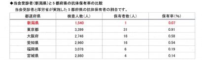 新潟県の抗体保有率は０．０７％で他の地域よりも低い？