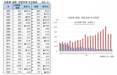 東京商工リサーチ新潟支店が新潟県「休廃業・解散企業」動向調査を公表