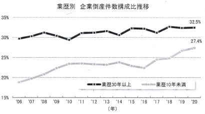 東京商工リサーチが２０２０年倒産企業を調査、新潟県の倒産企業の内老舗の割合は全国トップに