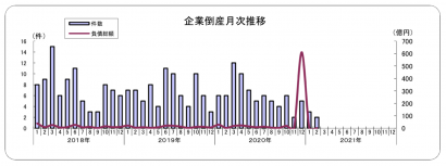 株式会社東京商工リサーチ新潟支店が「２０２１年２月度　新潟県企業倒産状況」を公表