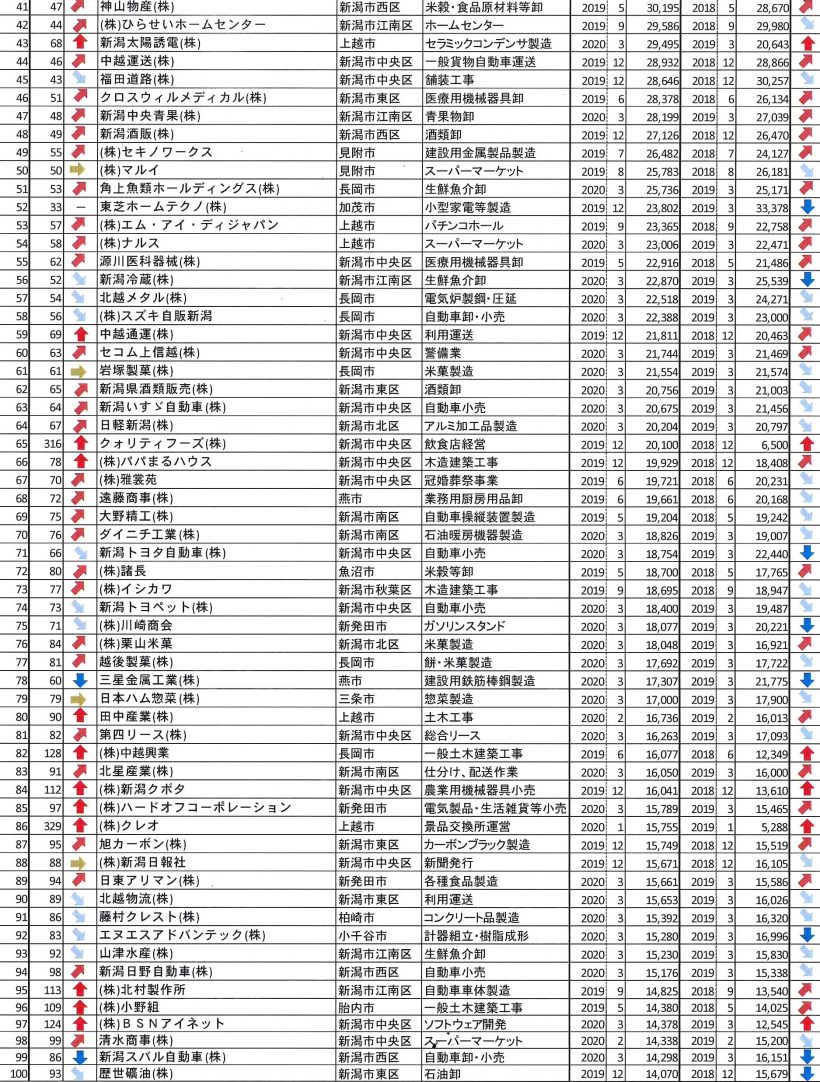 帝国データバンク新潟支店が2020年度の新潟県企業売上高ランキングを発表、（株）コメリが19年連続で1位に | 新潟県内のニュース