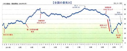 帝国データバンクが２０２１年２月の景気動向調査結果を発表、全国と新潟県はともに３ヶ月ぶりの改善