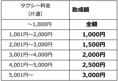 新潟県糸魚川市、ワクチン接種会場までの移動手段がない人（高齢者など）を対象にタクシー料金の一部を助成