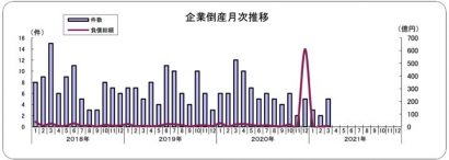 株式会社東京商工リサーチ新潟支店が「２０２１年３月度　新潟県企業倒産状況」を公表