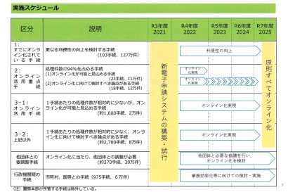 新潟県が令和４年度中に処理件数の約８割にあたる行政手続をオンライン化する構想を発表