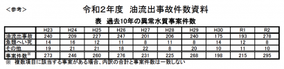 令和２年度の油流出事故は過去最多となる２７８件発生