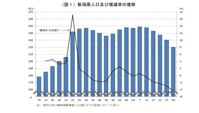 令和２年１０月１日の国勢調査、新潟県総人口が平成１２年調査から５回連続で減少、増加したのは聖篭町だけ