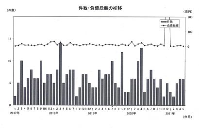 帝国データバンク新潟支店が「新潟県企業倒産集計２０２１年５月報」を公表